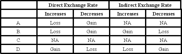Corporation X has a number of exporting transactions with companies based in Vietnam.Exporting activities result in receivables.If the settlement currency is the US dollar,which of the following will happen by changes in the direct or indirect exchange rates?   A) Option A B) Option B C) Option C D) Option D
