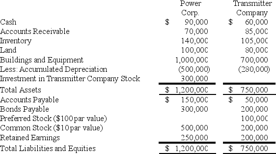 Power Corporation owns 75 percent of Transmitter Company's common stock.At the date of acquisition the fair value of the noncontrolling interest was equal to the book value of Transmitter Company's common stock.The following balance sheet data are presented for December 31,20X8:     Transmitter reported net income of $90,000 in 20X8 and paid dividends of $30,000.Its bonds have an annual interest rate of 10 percent and are convertible into 12,000 common shares.Its preferred shares pay a 12 percent annual dividend and convert into 5,000 shares of common stock.In addition,Transmitter has warrants outstanding for 12,000 shares of common stock at $15 per share.The 20X8 average price of Transmitter common shares was $25. Power reported income of $180,000 from its own operations for 20X8 and paid dividends of $40,000.Its 9 percent bonds convert into 8,000 shares of its common stock.The companies file separate tax returns and are subject to income taxes of 40 percent. Required: Compute basic and diluted earnings per share for the consolidated entity for 20X8.