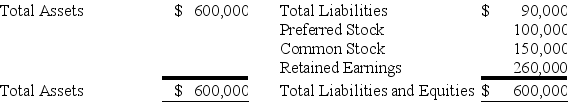 Pail Corporation acquired 80 percent of the common shares and 70 percent of the preferred shares of Shovel Corporation at underlying book value on January 1,20X9.At that date,the fair value of the noncontrolling interest in Shovel's common stock was equal to 20 percent of the book value of its common stock.Shovel's balance sheet at the time of acquisition contained the following balances:    The preferred shares are cumulative and have a 10 percent annual dividend rate and are four years in arrears on January 1,20X9.All of the $5 par value preferred shares are callable at $6 per share.During 20X9,Shovel reported net income of $100,000 and paid no dividends. -Based on the information provided,what is the book value of the common stock on January 1,20X9? A) $410,000 B) $360,000 C) $390,000 D) $350,000