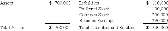 Protective Corporation acquired 70 percent of the common shares and 60 percent of the preferred shares of Safety Corporation at underlying book value on January 1,20X6.At that date,the fair value of the noncontrolling interest in Safety's common stock was equal to 30 percent of the book value of its common stock.Safety's balance sheet at the time of acquisition contained the following balances:    The preferred shares are cumulative and have an 8 percent annual dividend rate and are three years in arrears on January 1,20X6.All of the $10 par value preferred shares are callable at $12 per share.During 20X6,Safety reported net income of $80,000 and paid no dividends. -Based on the information provided,what is the book value of the common stock on January 1,20X6? A) $390,000 B) $420,000 C) $446,000 D) $490,000