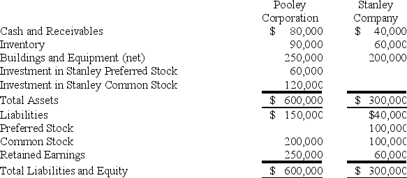 Pooley Corporation owns 75 percent of the common shares and 60 percent of the preferred shares of Stanley Company,all acquired at underlying book value on January 1,20X8.At that date,the fair value of the noncontrolling interest in Stanley's common stock was equal to 25 percent of the book value of its common stock.The balance sheets of Pooley and Stanley immediately after the acquisition contained these balances:    Stanley's preferred stock pays a 12 percent dividend and is cumulative.For 20X8,Stanley reports net income of $40,000 and pays no dividends.Pooley reports income from its separate operations of $75,000 and pays dividends of $30,000 during 20X8. -Based on the preceding information,what is the income assigned to the noncontrolling interest in the 20X8 consolidated income statement? A) $10,000 B) $7,000 C) $11,800 D) $4,800
