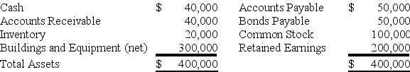 Plate Corporation acquired 75 percent of the stock of Silver Company on January 1,20X7,for $225,000.At that date,the fair value of the noncontrolling interest was $75,000.Silver's balance sheet contained the following amounts at the time of the combination:    During each of the next three years,Silver reported net income of $30,000 and paid dividends of $10,000.On January 1,20X9,Plate sold 1,500 shares of Silver's $10 par value shares for $60,000 in cash.Plate used the fully adjusted equity method in accounting for its ownership of Silver Company. -Based on the preceding information,in the journal entry recorded by Plate for sale of shares,Additional Paid-in Capital will be credited for: A) $0. B) $15,000. C) $9,000. D) $45,000.