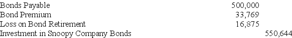 Peanut Corporation acquired 80 percent of Snoopy Company's voting shares on January 1,20X8,at underlying book value.On Dec.31,20X8,it also purchased $500,000 par value 8 percent Snoopy bonds,which had been issued on January 1,20X5 to Schulz Corporation (unaffiliated with either Peanut or Snoopy) at a $45,000 premium.The bonds were originally issued with a 12-year maturity and pay interest annually on December 31.During preparation of the consolidated financial statements for December 31,20X8,the following consolidating entry was included in the consolidation worksheet:    -Based on the information given above,what price did Peanut pay to purchase the Snoopy bonds? A) $533,769 B) $516,875 C) $500,000 D) $550,644