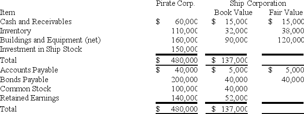 Pirate Corporation acquired 100 percent of Ship Corporation's common stock on January 1,20X9.Summarized balance sheet information for the two companies immediately after the combination is provided:    -Based on the preceding information,the amount of differential associated with the acquisition is: A) $0. B) $58,000. C) $22,000. D) $36,000.