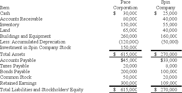 Pace Corporation acquired 100 percent of Spin Company's common stock on January 1,20X9.Balance sheet data for the two companies immediately following the acquisition follows:    At the date of the business combination,the book values of Spin's net assets and liabilities approximated fair value except for inventory,which had a fair value of $60,000,and land,which had a fair value of $50,000.The fair value of land for Pace Corporation was estimated at $80,000 immediately prior to the acquisition. -Based on the preceding information,what amount of total assets will appear in the consolidated balance sheet prepared immediately after the business combination? A) $756,000 B) $735,000 C) $750,000 D) $642,000