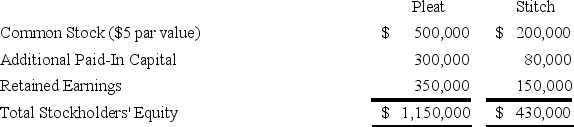 On January 3,20X9,Pleat Company acquired 80 percent of Stitch Corporation's common stock for $344,000 in cash.At the acquisition date,the book values and fair values of Stitch's assets and liabilities were equal,and the fair value of the noncontrolling interest was equal to 20 percent of the total book value of Stitch.The stockholders' equity accounts of the two companies at the acquisition date are:    Noncontrolling interest was assigned income of $11,000 in Pleat's consolidated income statement for 20X9. -Based on the preceding information,what amount will be assigned to the noncontrolling interest on January 3,20X9,in the consolidated balance sheet? A) $86,000 B) $44,000 C) $68,800 D) $50,000