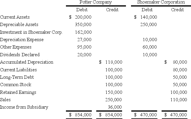 On January 1,20X8,Potter Corporation acquired 90 percent of Shoemaker Company's voting stock,at underlying book value.The fair value of the noncontrolling interest was equal to 10 percent of the book value of Shoemaker at that date.Potter uses the fully adjusted equity method in accounting for its ownership of Shoemaker.On December 31,20X9,the trial balances of the two companies are as follows:    -Based on the preceding information,what amount would be reported as total stockholders' equity in the consolidated balance sheet at December 31,20X9? A) $412,000 B) $394,000 C) $542,000 D) $348,000