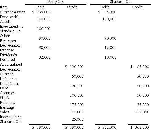 On January 1,20X9,Peery Company acquired 100 percent of Standard Company's common shares at underlying book value.Peery uses the equity method in accounting for its ownership of Standard.On December 31,20X9,the trial balances of the two companies are as follows:     Required: 1.Prepare the consolidation entries needed as of December 31,20X9,to complete a consolidation worksheet. 2.Prepare a three-part consolidation worksheet as of December 31,20X9.