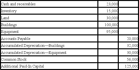 In order to reduce the risk associated with a new line of business,Conservative Corporation established Spin Company as a wholly owned subsidiary.It transferred assets and accounts payable to Spin in exchange for its common stock.Spin recorded the following entry when the transaction occurred:    -Based on the preceding information,immediately after the transfer, A) Conservative's total assets decreased by $23,000. B) Conservative's total assets decreased by $20,000. C) Conservative's total assets increased by $56,000. D) Conservative's total assets remained the same.