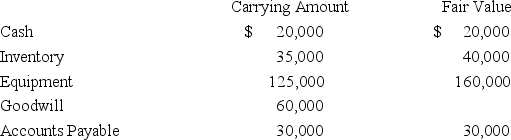 Following its acquisition of the net assets of Dan Company,Empire Company assigned goodwill of $60,000 to one of the reporting divisions.Information for this division follows:    -Based on the preceding information,what amount of amount of goodwill impairment will be recognized for this division if its fair value is determined to be $245,000? A) $0 B) $5,000 C) $60,000 D) $55,000