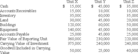 SeaLine Corporation is involved in the distribution of processed marine products.The fair values of assets and liabilities held by three reporting units and other information related to the reporting units owned by SeaLine are as follows:     Required: Determine the amount of goodwill that SeaLine should report in its current financial statements.
