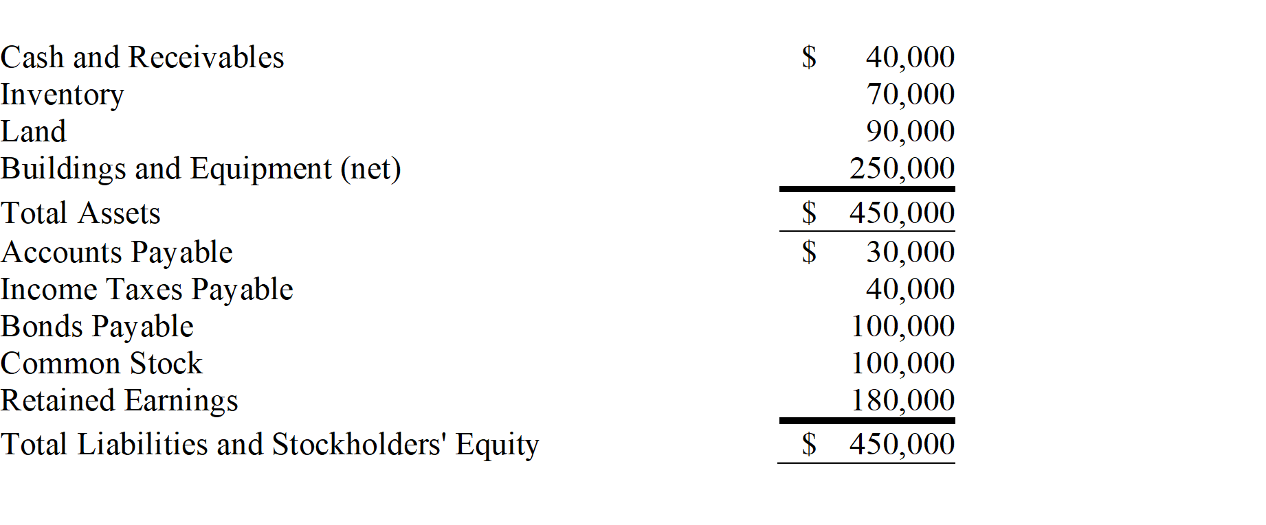 Postage Corporation acquired 75 percent of Stamp Corporation's common stock on December 31,20X8,for $300,000.The fair value of the noncontrolling interest at that date was determined to be $100,000.Stamp's balance sheet immediately before the combination reflected the following balances:    A careful review of the fair value of Stamp's assets and liabilities indicated that inventory,land,and buildings and equipment (net) had fair values of $65,000,$100,000,and,$300,000 respectively.Goodwill is assigned proportionately to Postage and the noncontrolling shareholders. -Based on the preceding information,what amount of goodwill will be reported in the consolidated balance sheet immediately following the acquisition? A) $0 B) $120,000 C) $65,000 D) $20,000