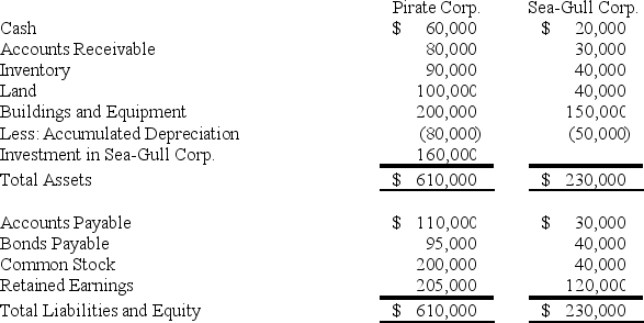 On January 1,20X9,Pirate Corporation acquired 80 percent of Sea-Gull Company's common stock for $160,000 cash.The fair value of the noncontrolling interest at that date was determined to be $40,000.Data from the balance sheets of the two companies included the following amounts as of the date of acquisition:    At the date of the business combination,the book values of Sea-Gull's net assets and liabilities approximated fair value except for inventory,which had a fair value of $45,000,and land,which had a fair value of $60,000. -Based on the preceding information,what amount of consolidated retained earnings will be reported immediately after the business combination? A) $205,000 B) $120,000 C) $325,000 D) $310,000