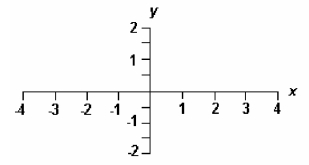 Plot the point (3, 2)on the axis. Describe the process.   