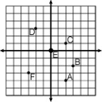 What are the coordinates of point A?   A) (2, -4)  B) (4, -2)  C) (-4, 2)  D) (-2, 4) 