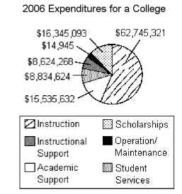 <strong>What is the total dollar amount for the expenditures of this college? </strong> A)$112,099,883 B)$96,564,251 C)$128,444,976 D)$49,354,562