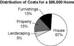 What is the cost of the house with property?   A) $74,820 B) $70,520 C) $86,000 D) $57,620