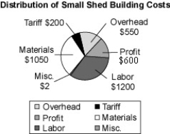 <strong>What percent of wholesale price is the cost of labor? </strong> A)33.3% B)50% C)20% D)35.3%