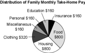 <strong>What is the percent of total take-home pay spent for food? </strong> A)20% B)12.5% C)31% D)50%