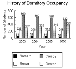 Which dormitory had a decreasing occupancy over the time period?   A) Brown B) Crosby C) Barnard D) Deaton