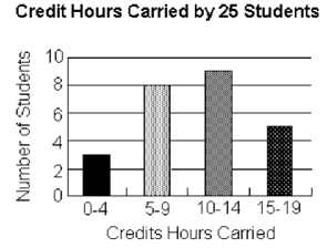 <strong>How many students carried less than 15 credit hours? </strong> A)20 students B)9 students C)8 students D)11 students