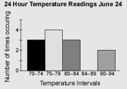 What was the hottest temperature?   A) 84° B) 74° C) 93° D) Not enough information to answer the question.