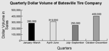<strong>What was the percent of increase in sales from the first to the second quarter? </strong> A)13.9% B)90.3% C)9.7% D)110.7%