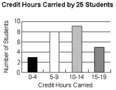 <strong>What is the percent of students carrying 15-19 credit hours? </strong> A)25% B)29% C)20% D)80%
