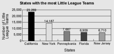 Which two states have nearly the same number of teams?   A) Pennsylvania and New Jersey B) California and New York C) Pennsylvania and Florida D) Florida and New Jersey