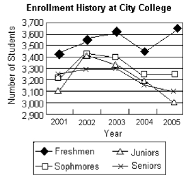Which year had the highest enrollment?   A) 2005 B) 2001 C) 2002 D) 2004
