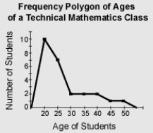 <strong>How many students are older than 35 years old? </strong> A)6 B)2 C)8 D)4