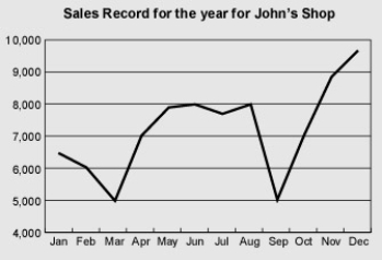 <strong>What three-month period maintained a fairly constant sales record? </strong> A)Feb-Mar-Sep B)Sep-Oct-Nov C)May-Jun-Jul D)Apr-May-Jun
