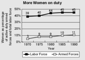 <strong>Which has a higher percentage increase, women in the labor force or women in the armed forces? </strong> A)Women in the armed forces B)Women in the labor force