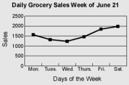 <strong>What percent of the weekly sales occurred on Thursday? </strong> A)13.2% B)20.3% C)15.5% D)14.1%