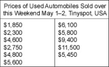<strong>What is the mean price of the used cars? </strong> A)$9,650 B)$5,325 C)$5,468 D)$1,850