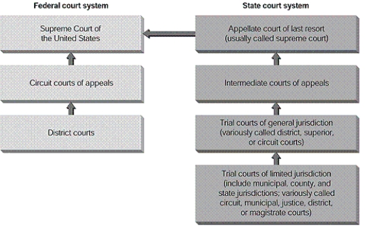 According to the diagram,which two courts can appeal directly to the Supreme Court of the United States? ​ ​   A) District courts and courts of limited jurisdiction B) Circuit courts of appeals and trial courts of general jurisdiction C) Circuit courts of appeals and appellate courts of last resort D) Intermediate courts of appeals and district courts