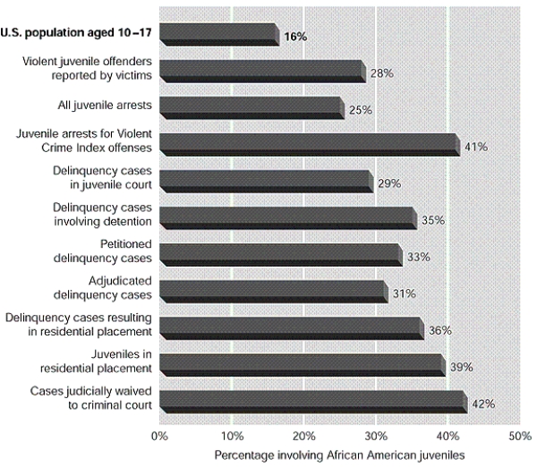 Consider the information presented in the following chart.How are African American youth most likely to be overrepresented in the juvenile justice system?   A) Juvenile arrests for violent crime index offenses B) Juveniles in residential placement C) Cases judicially waived to criminal court D) Delinquency cases resulting in residential placement