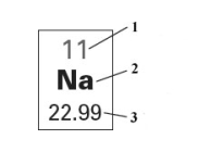 Consider the following figure.   Which of the following correctly identifies the quantities labeled 1,2,and 3? A) 1 - atomic mass,2 - element name,3 - mass number B) 1 - atomic number,2 - element symbol,3 -atomic mass C) 1 - mass number ,2 - element symbol,3 - atomic mass D) 1 - mass number,2 - element name,3 - atomic number E) 1 - atomic number,2 - element symbol,3 - mass number