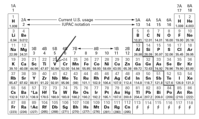 Examine the block on the periodic table indicated by the arrow.   Which of the following correctly describes this element (V - vanadium) ? A) a metal with 25 neutrons in the nucleus. B) a transition metal in period 3 group 5. C) a transition metal in period 4 with 23 protons D) a nonmetal in period 4 group 5 E) a metal in period 3 group 5 with 23 electrons