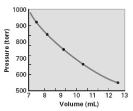  Consider the following graph.The data for the graph was obtained at constant temperature.   Which of the following correctly describes the relationship shown on the graph? (i) V  \infty  P (ii) V  \infty  1/P (iii) V = kP (iv) V = k(1/P)  A) iv only B) i and ii C) iii and iv D) i and iii E) ii and iv 