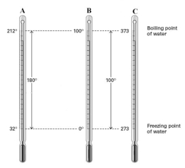 Consider the three thermometers shown in the image.   Which of the following equations correctly represents the equation relating reading on the A thermomter to the B thermometer? A)    B)    C)    D)    E)   