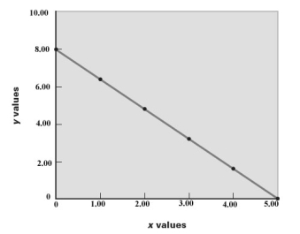 Examine the following graph.   What is the value of x when y = 2.00? A) 2.00 B) 3.75 C) 11.3 D) 5.00 E) 4.00