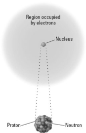  Consider the following image representing an atom.   Which of the following would describe the net effect of the emission of a  \beta  particles by this nucleus? A) The number of protons would increase. B) The number of neutrons would decrease. C) The mass number of the product nucleus would the same as that shown. D) The atomic number of the product nucleus would be one larger than that shown. E) All of the above describe the net effect of this type of emission. 