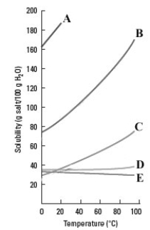 Consider the graph shown below.   Which substance shows the smallest increase in solubility as the temperature is increased? A) A B) B C) C D) D E) E