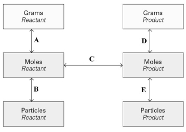 Consider the conversion diagram given below.   At which point(s) in the diagram is a molar mass needed? A) A and B B) B and E C) A and D D) D and E E) C only