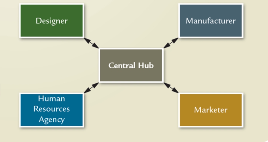 Which structure is illustrated in this diagram?   A) Vertical B) Divisional C) Team D) Matrix E) Virtual