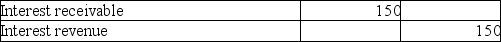 What effect does the following journal entry have on the amount of cash generated by operating activities?   A) Decreases it B) Increases it C) Has no effect D) Cannot be determined from the information given