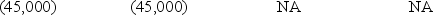  On January 1,Year 1,Chisolm Company purchased equipment for $36,000 cash.On December 31,Year 1,depreciation of $9,000 was recorded.Which of the following correctly shows the combined effect of these two events on the income statement and statement of cash flows? Chisolm uses the direct method.  \quad \quad \quad \quad \quad \quad \quad \quad \quad \quad \quad  Cash Flows Net Income \quad \quad \quad  Operating  \quad    \quad  Investing   \quad \quad \quad \quad \quad  Financing A)    B)    C)    D)    