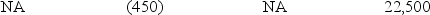  On September 1,Year 1,Laredo Company purchased equipment making a down payment of $15,500 cash and signing a one-year note payable on the $22,500 balance.The note carried an interest rate of 6%,and all interest was to be paid on the maturity date.Which of the following correctly shows the combined effect of the purchase as well as the accrual of interest on December 31,Year 1?  \quad \quad \quad \quad \quad \quad \quad \quad  Cash Flows Net Income \quad \quad \quad   Operating  \quad \quad  Investing  \quad \quad \quad  Financing A)    B)    C)    D)    