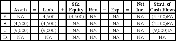 On March 1, Year 1, Gilmore Incorporated declared a cash dividend on its 1,500 outstanding shares of $50 par value, 6% preferred stock. The dividend will be paid on May 1, Year 1 to the stockholders of record as of April 1, Year 1.   -How will the May 1 payment of the dividend affect the elements of the financial statements?   A) Option A B) Option B C) Option C D) Option D